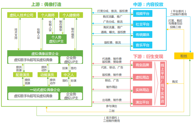 中国虚拟偶像行业发展现状