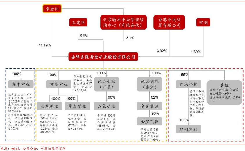 赤峰黄金股权结构