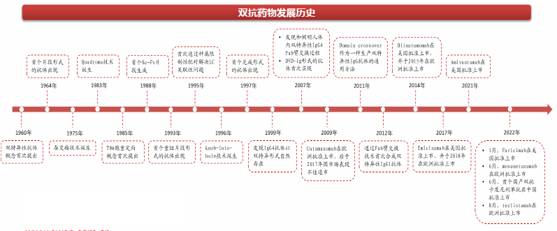 双抗药物全球市场规模