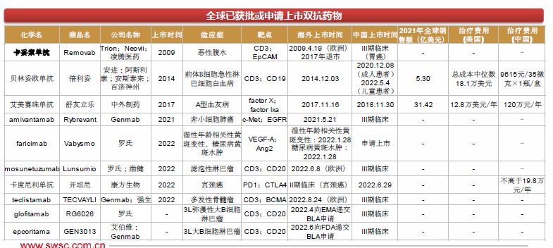 双抗药物全球市场规模