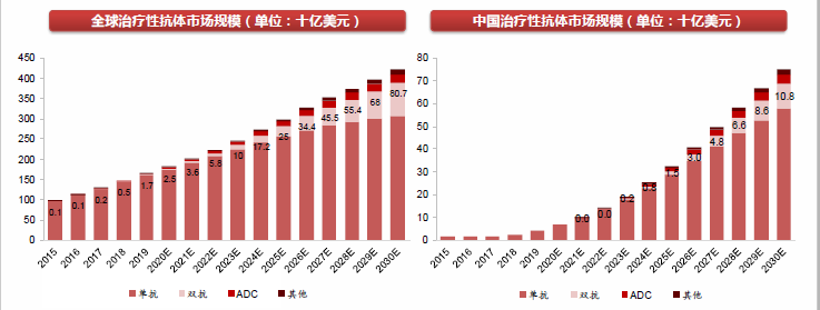 双抗药物全球市场规模