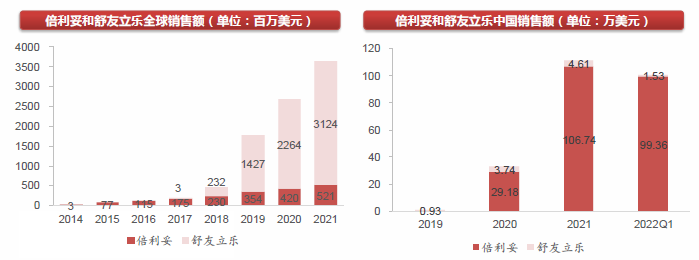 双抗药物全球市场规模