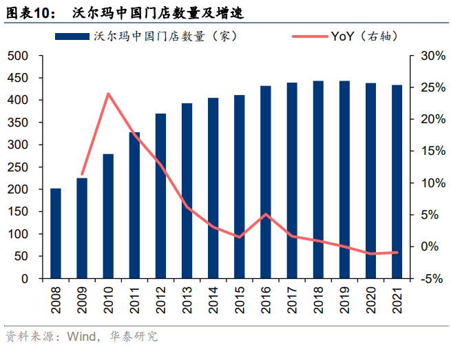 沃尔玛全国门店数量 沃尔玛全国门店数量