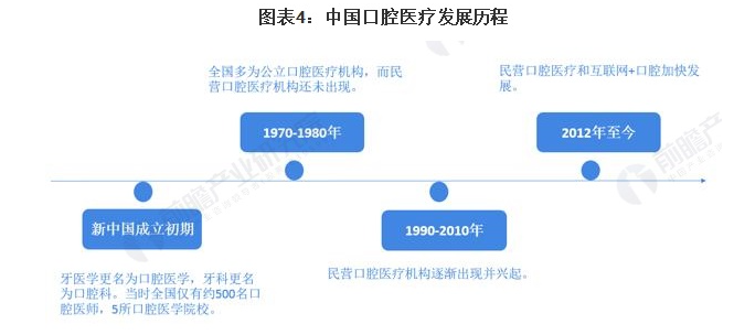 中国口腔医疗行业发展历程 中国口腔医疗行业发展历程