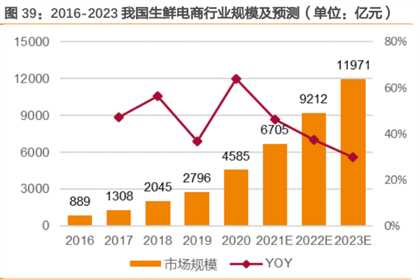 生鲜电商行业分析