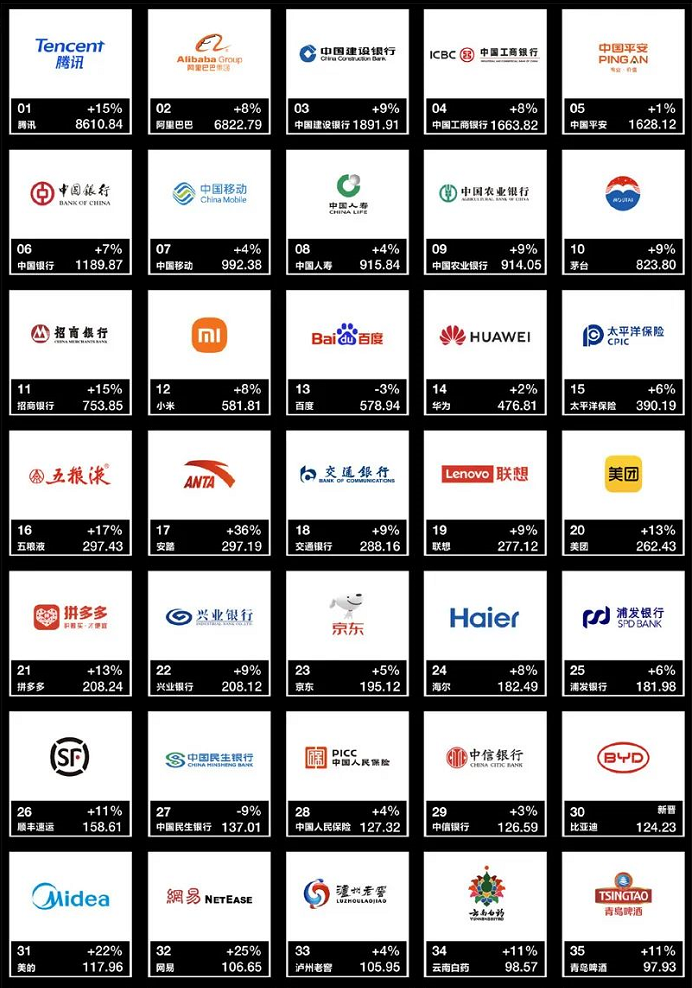 中国最值钱的品牌