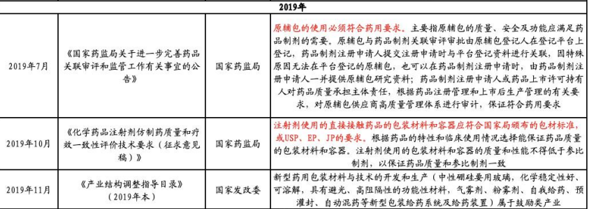 最新医药包装行业政策梳理