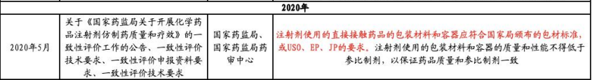 最新医药包装行业政策梳理