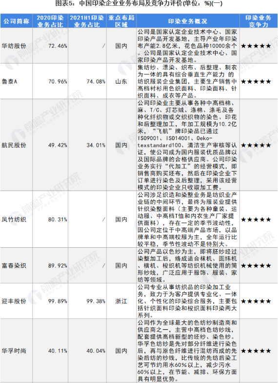 2022中国印染行业龙头企业梳理 2022中国印染行业龙头企业梳理