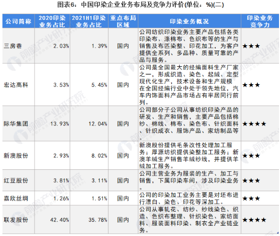2022中国印染行业龙头企业梳理 2022中国印染行业龙头企业梳理