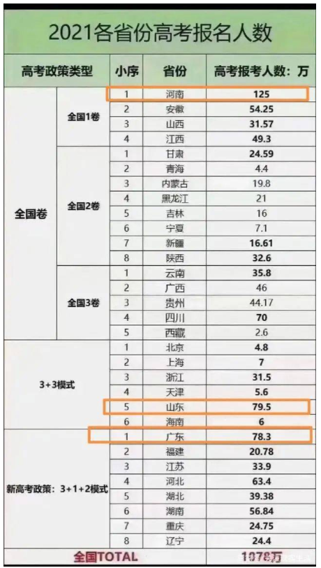 历年高考人数统计