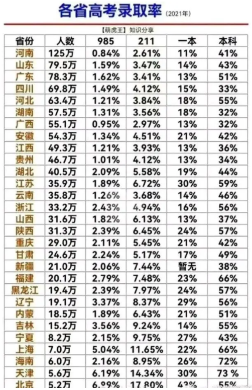 2021年各地高考录取率