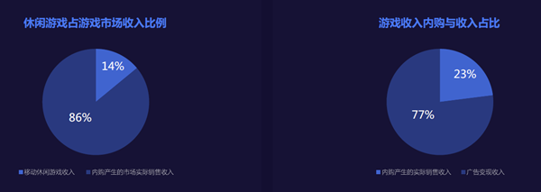 休闲游戏收入