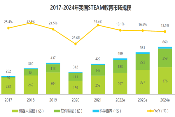 2017 -2024年我国STEAM教育市场规模