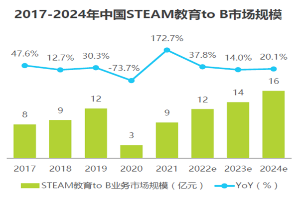2017-2024年中国STEAM教育to B市场规模