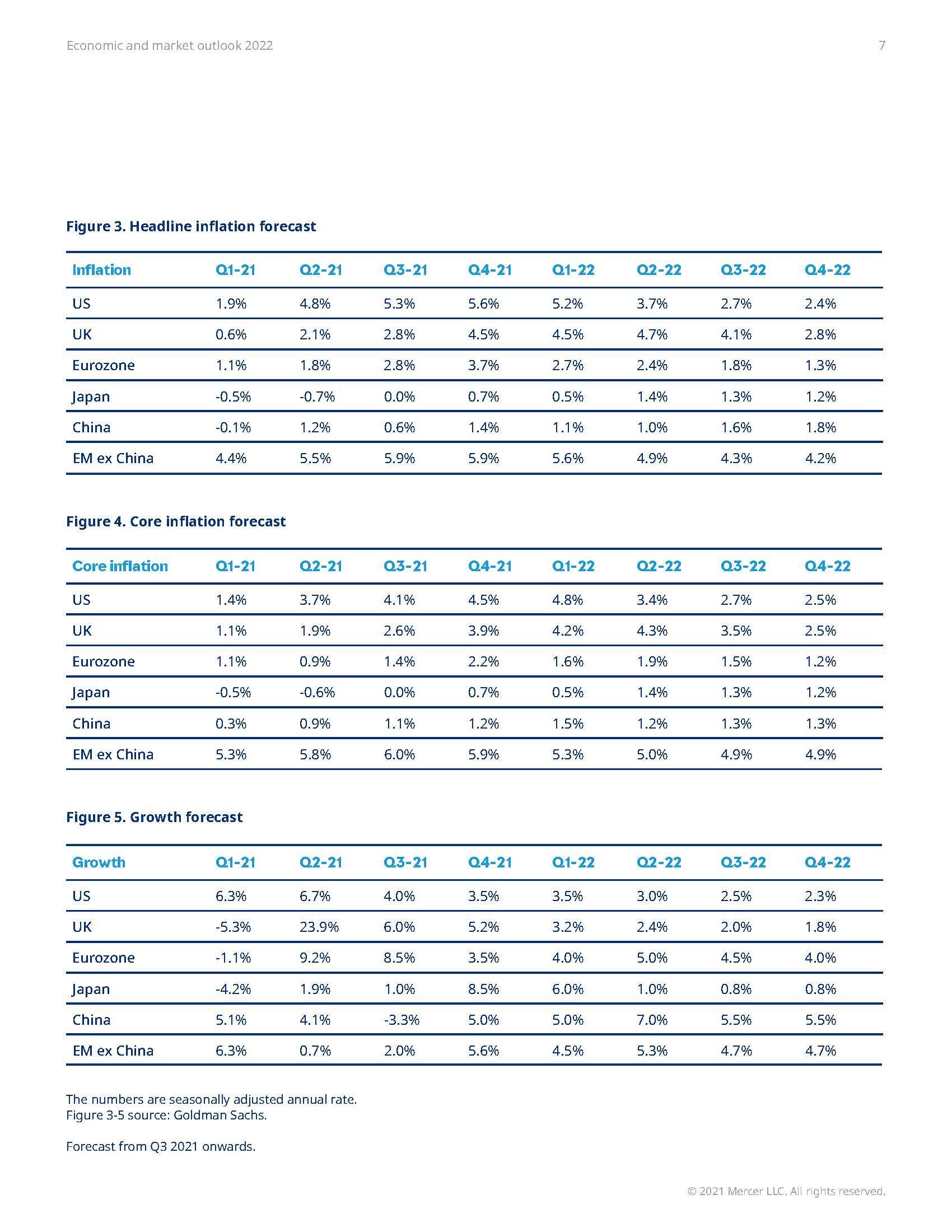 2022年全球经济展望报告