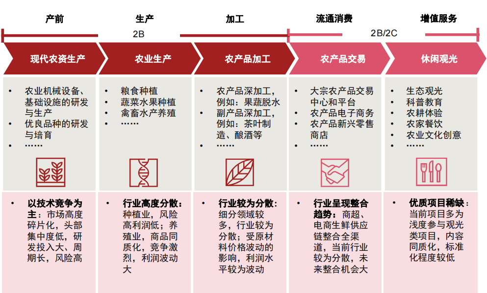 都市农业产业链