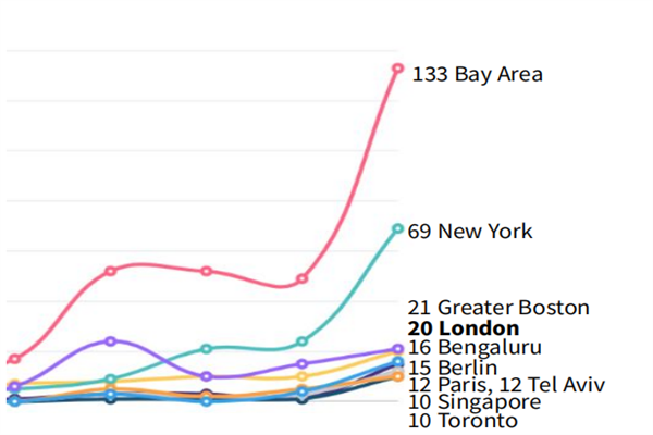 全球科技独角兽新增数量