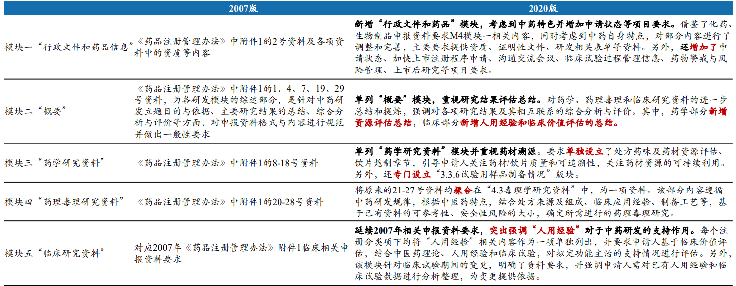 最新中药新药申报资料要求有何变动？中药创新药获批表一览