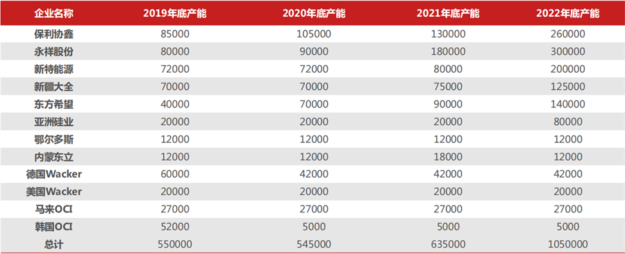 2022年多晶硅产能