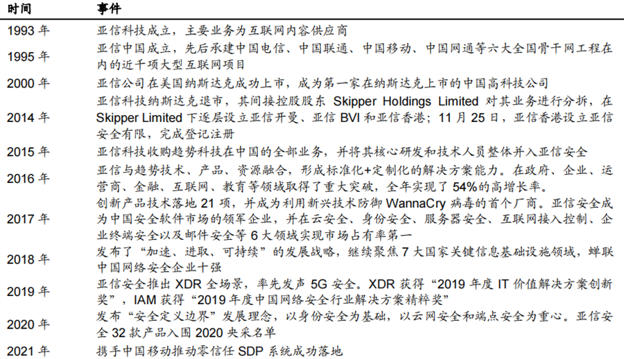 亚信安全发展历程