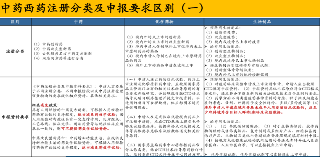 中药与西药有什么不同？注册分类及申报要求区别分析