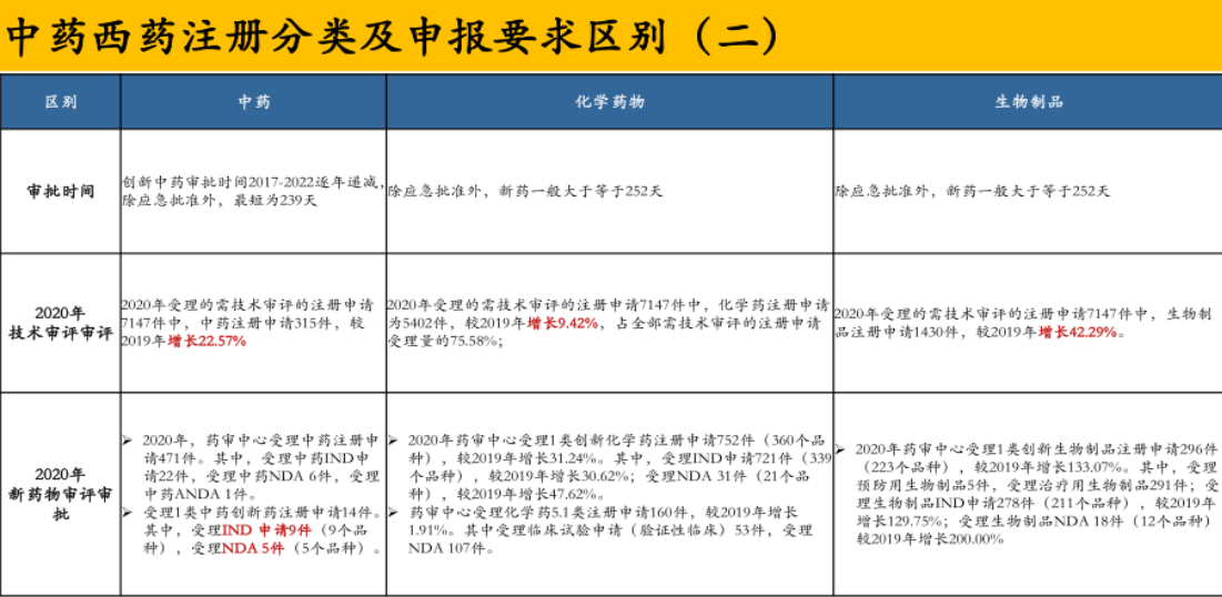 中药与西药有什么不同？注册分类及申报要求区别分析