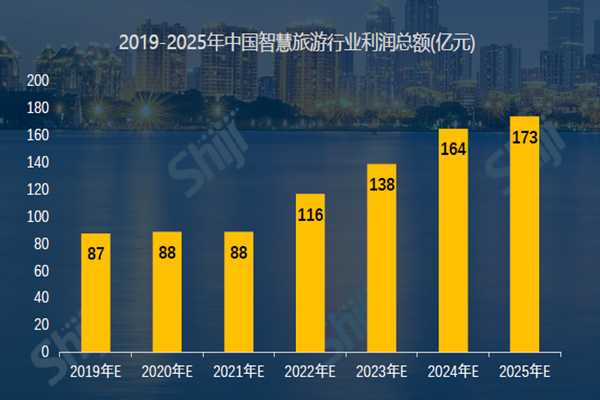 中国智慧旅游行业利润总额