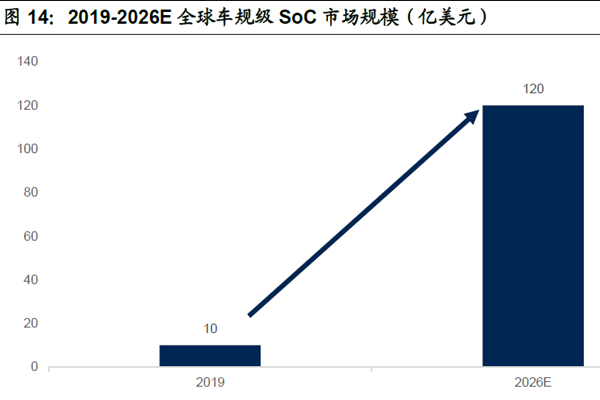 2019-2026E 全球车规级SoC 市场规模（亿美元）