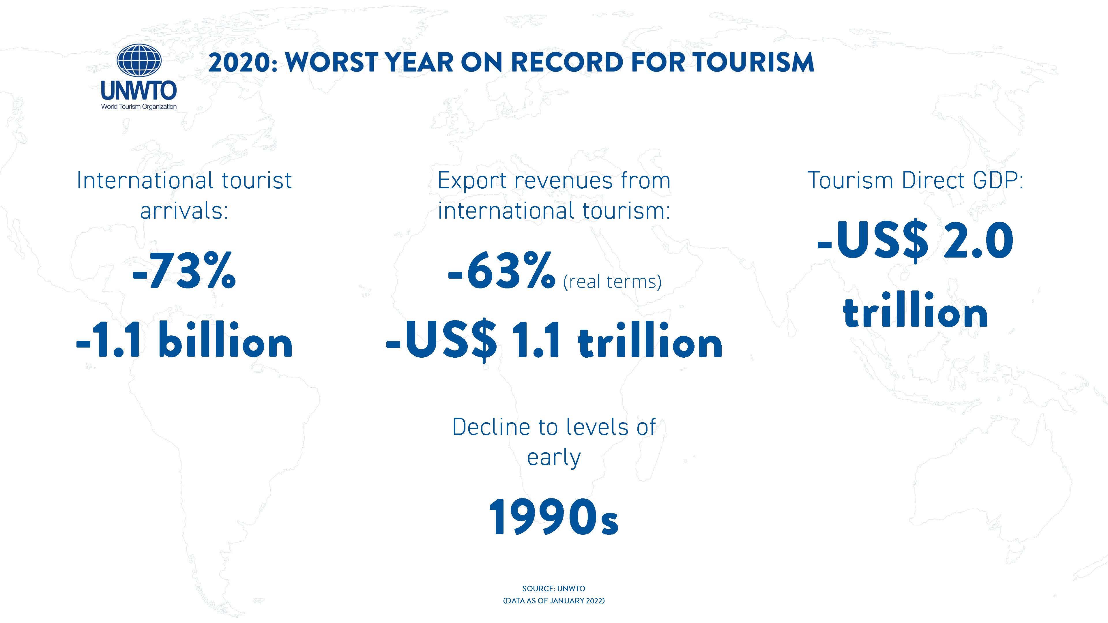 全球旅游业报告