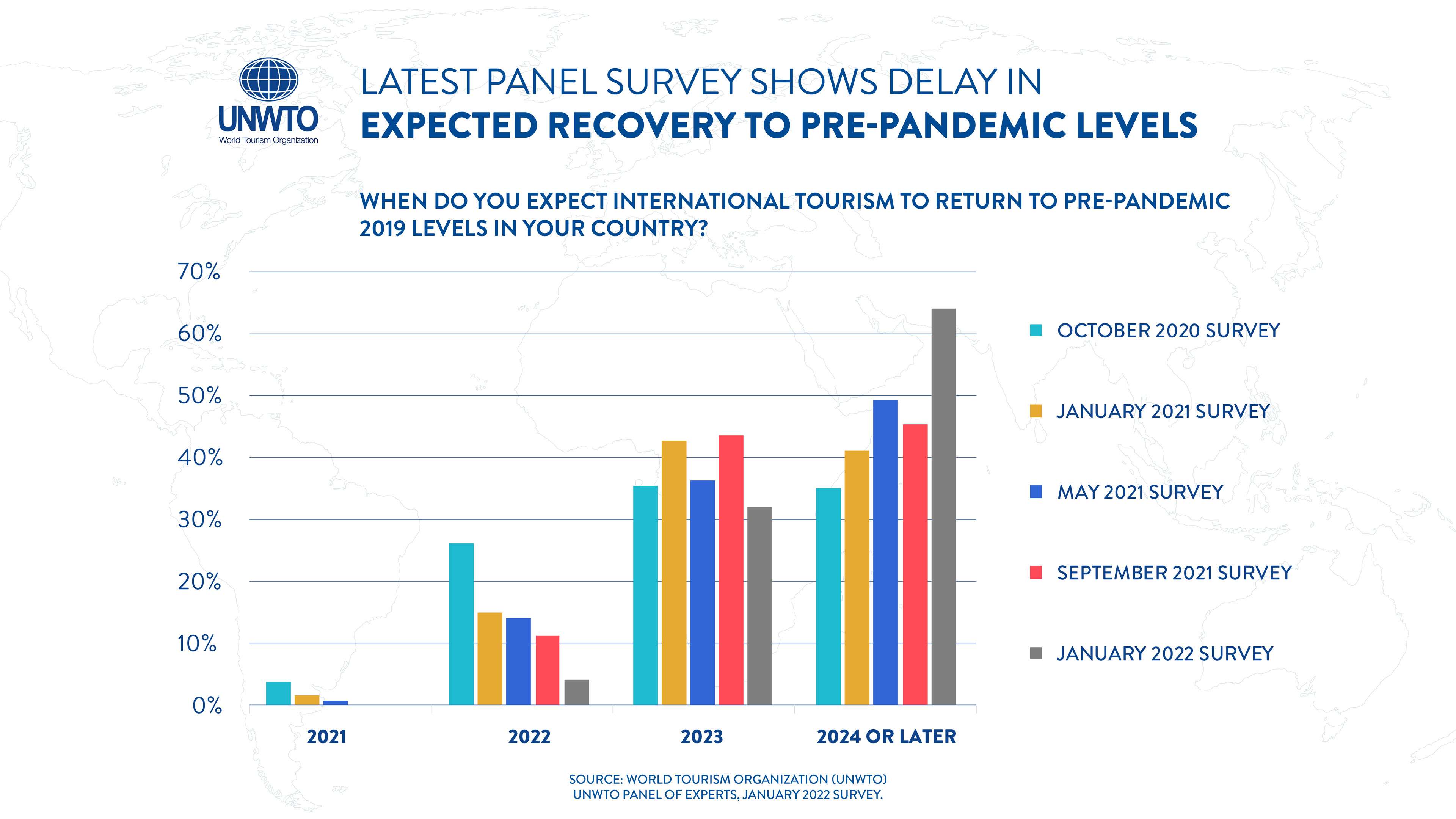 全球旅游业报告