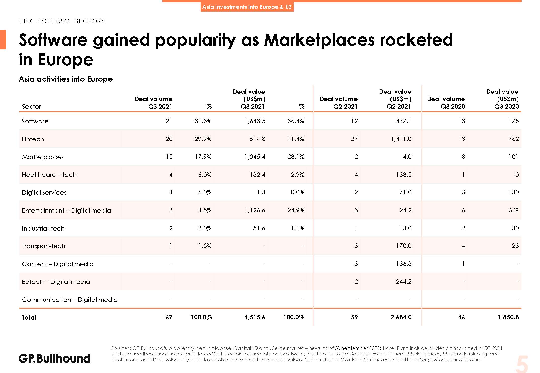 亚洲科技投资报告