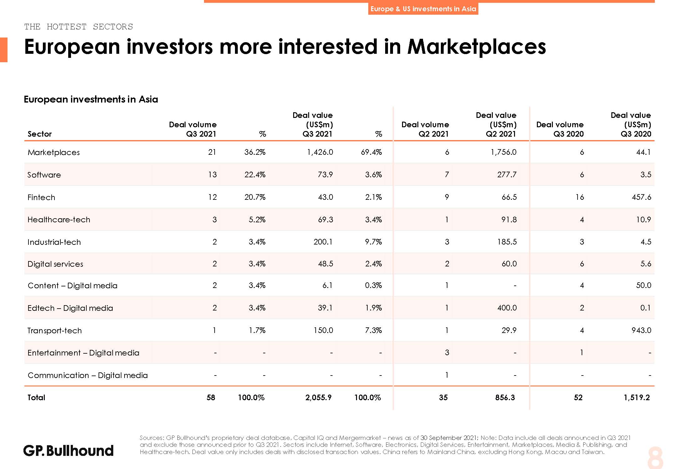 亚洲科技投资报告