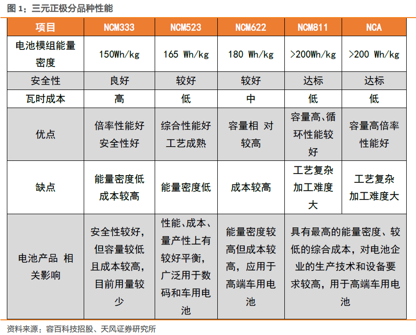 什么是高镍三元材料？有什么优势？发展前景如何？