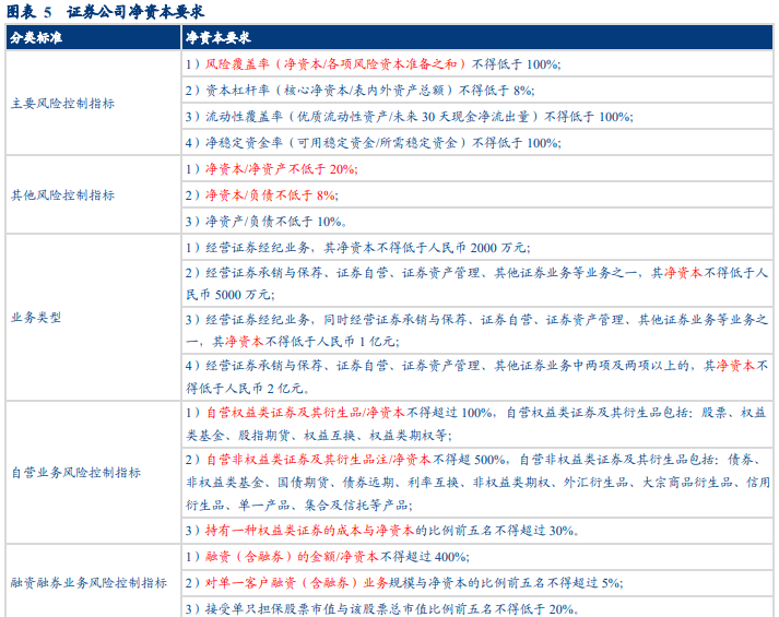 证券公司净资本要求
