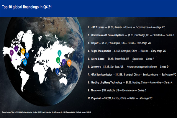 2021年第四季度全球融资规模排名前十