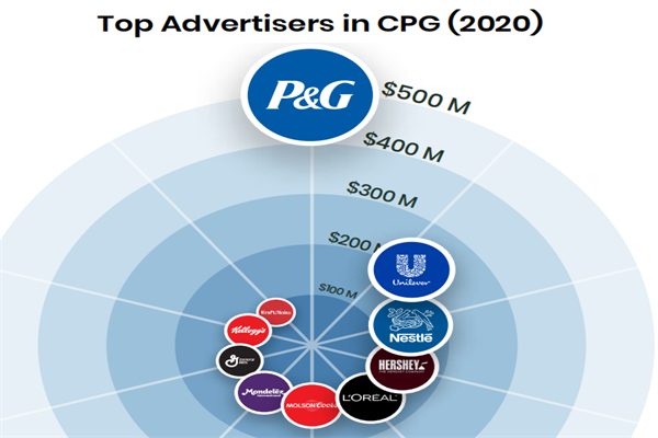 全球快消品公司营销花费排名