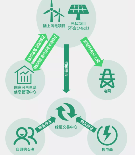 什么是绿证交易？有什么作用？国内外绿证交易平台介绍