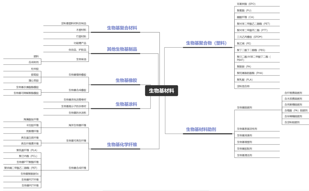 生物基材料分类