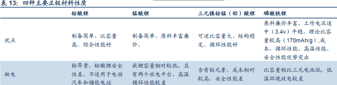 磷酸铁锂是什么？锂电池正极材料有哪些？四种主要锂电池正极材料对比
