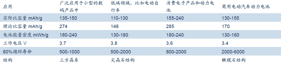 磷酸铁锂是什么？锂电池正极材料有哪些？四种主要锂电池正极材料对比