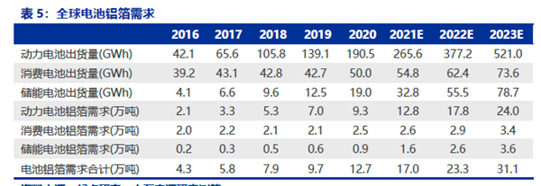 全球电池铝箔需求