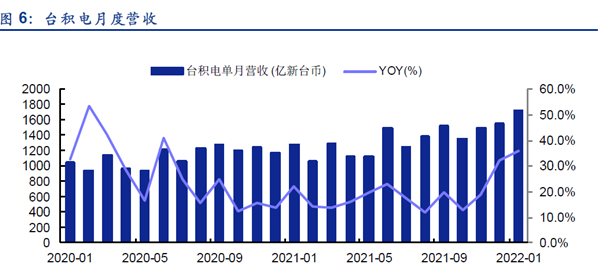 台积电月度营收