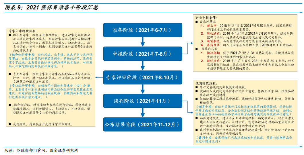 药品进入医保目录的流程有哪些？2022新版医保目录调整热点一览 