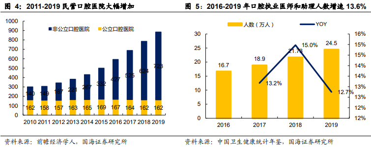 种植牙行业发展现状