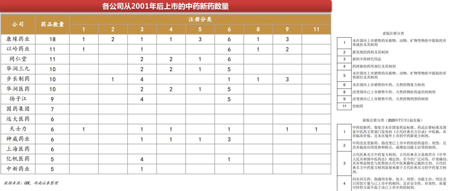 最新中药新药申报资料要求有何变动？中药创新药获批表一览