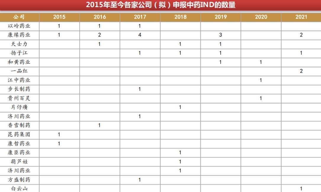 最新中药新药申报资料要求有何变动？中药创新药获批表一览