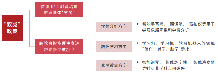 中国教育智能硬件趋势洞察