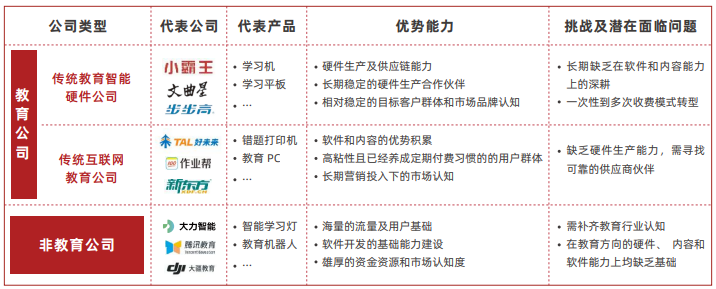 中国教育智能硬件趋势洞察