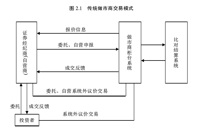 什么是做市商制度?做市商起源、交易模式介绍